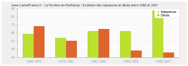 La Ferrière-en-Parthenay : Evolution des naissances et décès entre 1968 et 2007